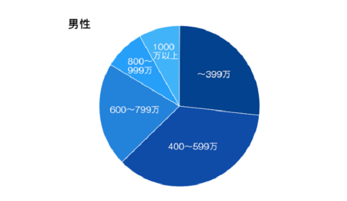 男性年収