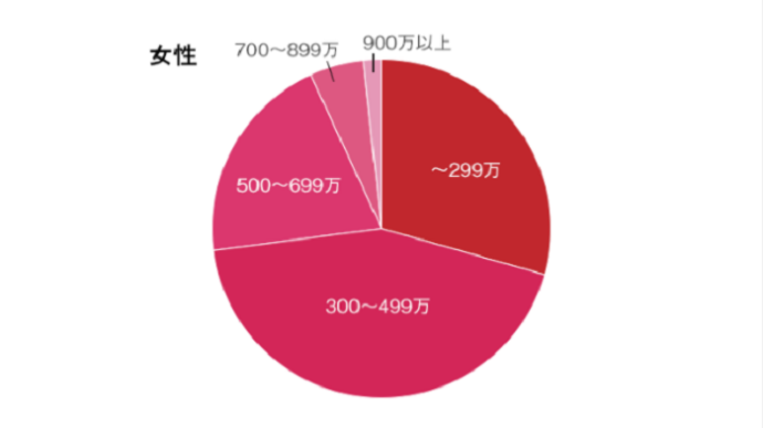 女性年収