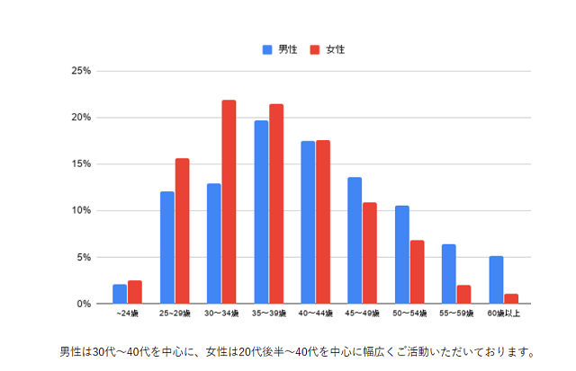 年齢層