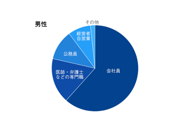 男性職業