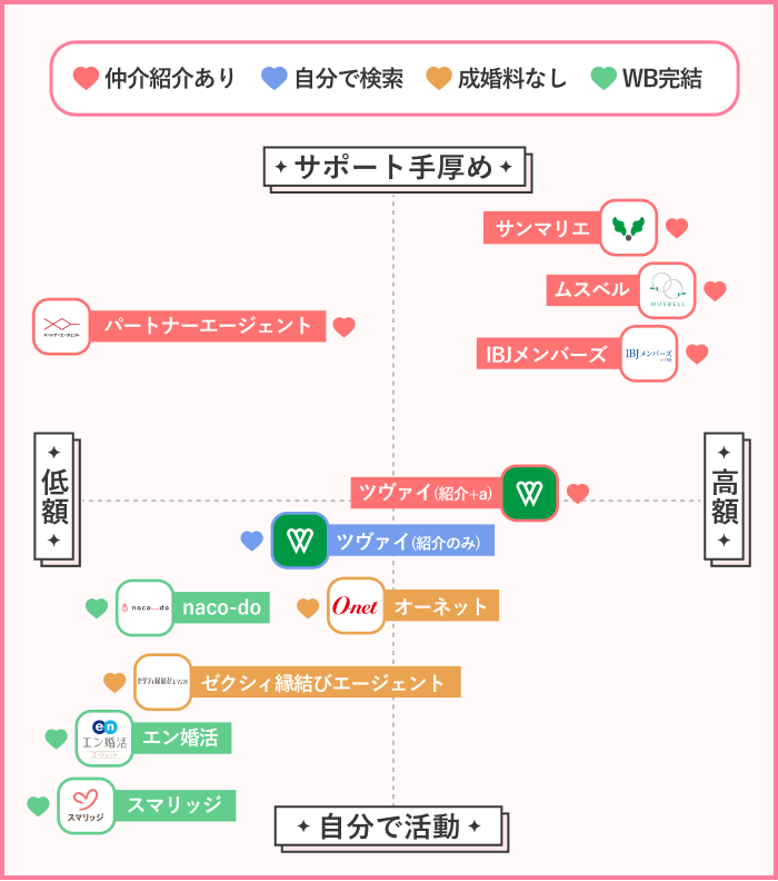 結婚相談所の料金とサポートをまとめた表