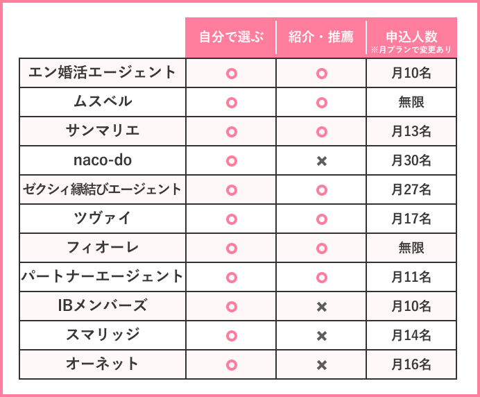 結婚相談所により申込数が変わる