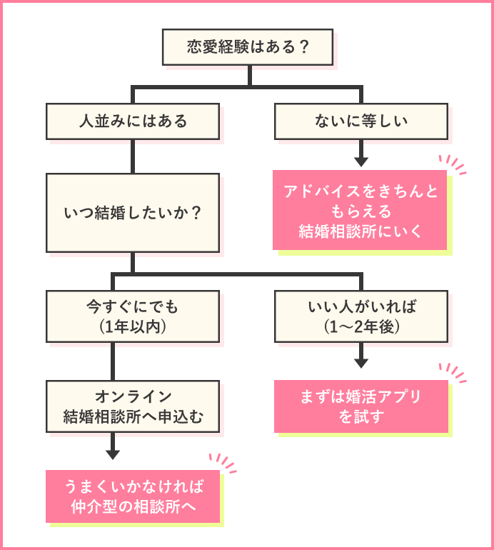 どの結婚相談所に向いているか簡単フローチャート