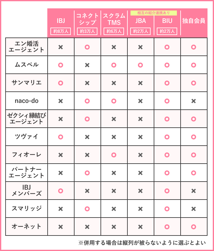 結婚相談所ごとの連盟まとめ