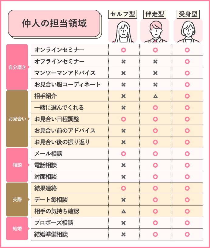 サポートタイプによって仲人の領域が変わる