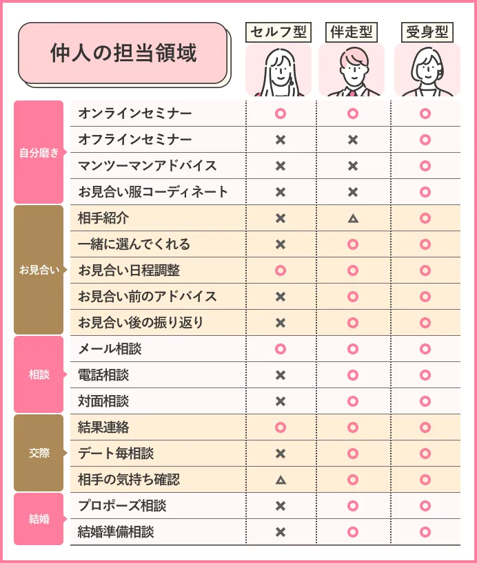 サポートタイプによって仲人の領域が変わる