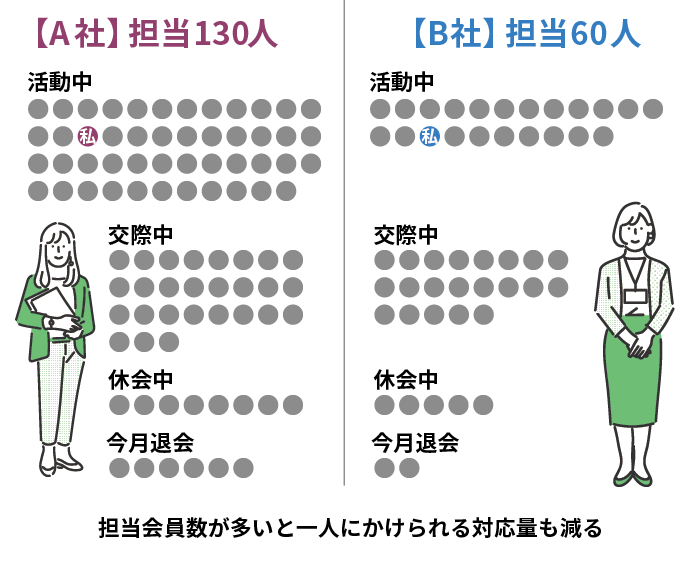 結婚相談所の対応人数の違い