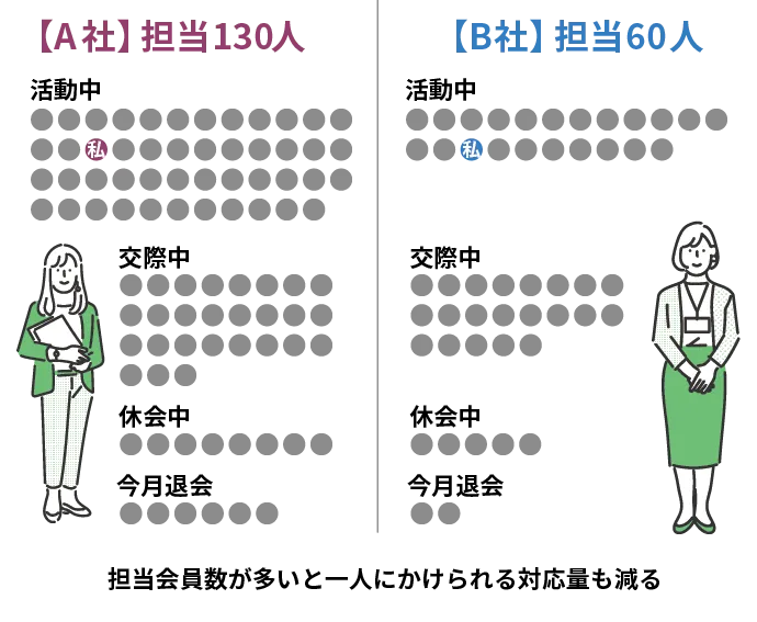 結婚相談所の対応人数の違い