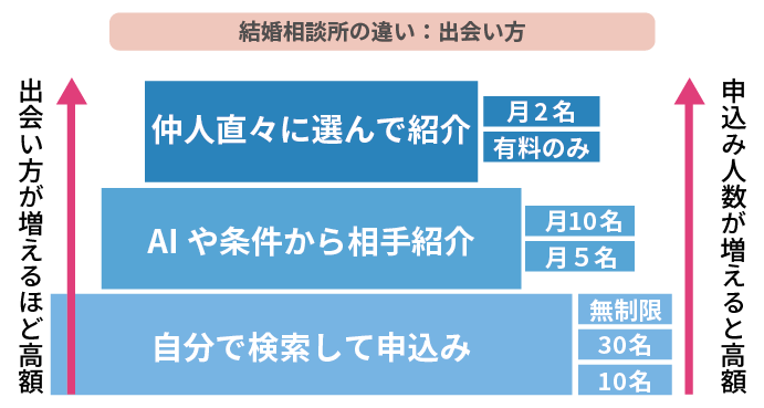 結婚相談所の違いその１「出会い方」