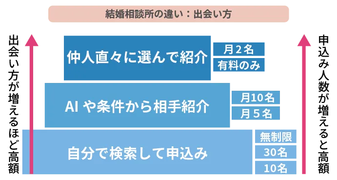 結婚相談所の違いその1「出会い方」