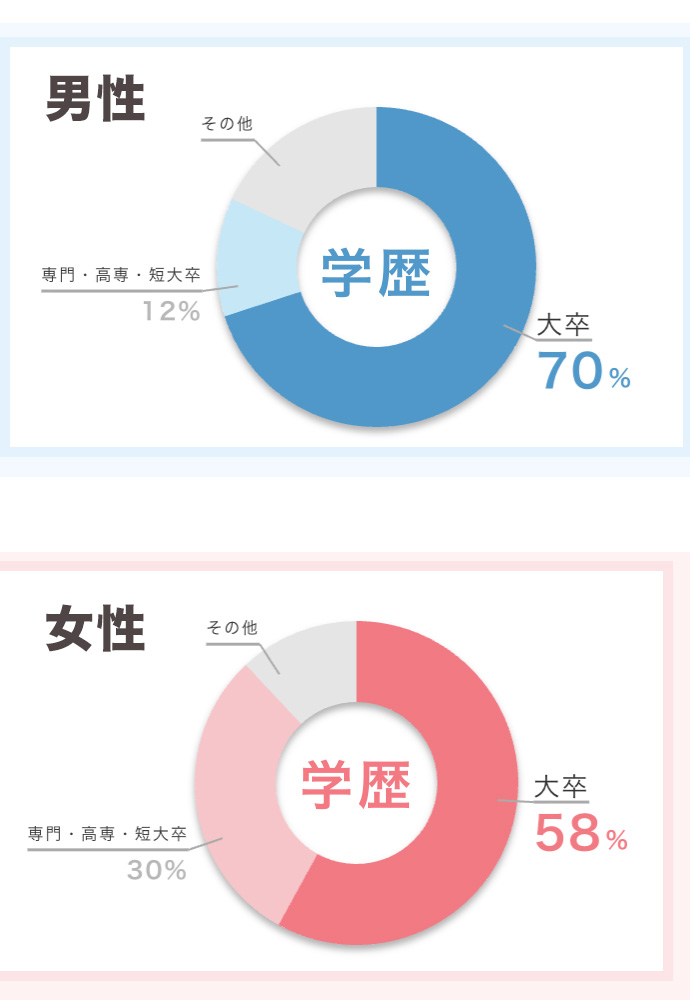 サンマリエ登録者の学歴