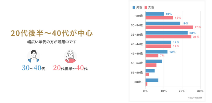 サンマリエ会員の年齢層