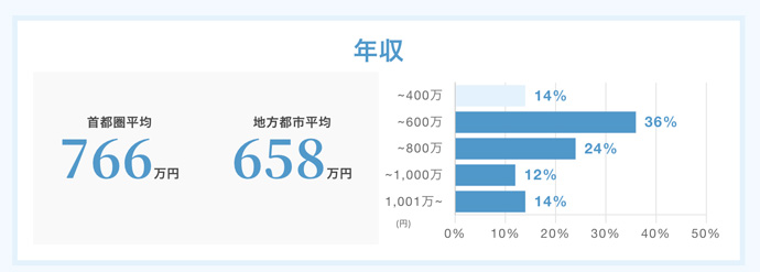 サンマリエの男性会員の年収