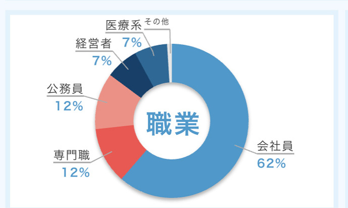 サンマリエの男性会員の職業