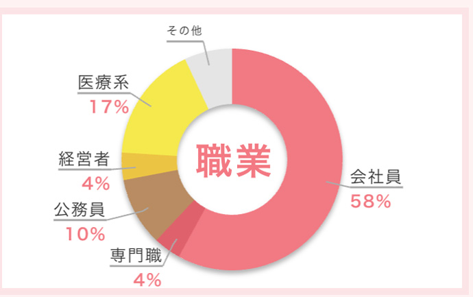 サンマリエの女性会員の職業