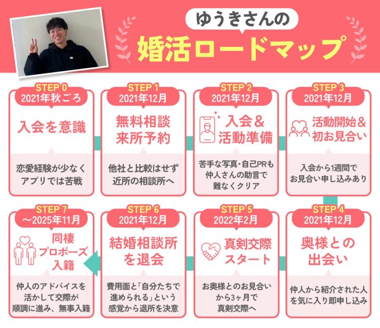 ゆうきさん（29歳・男性／SE）の成婚ロードマップ