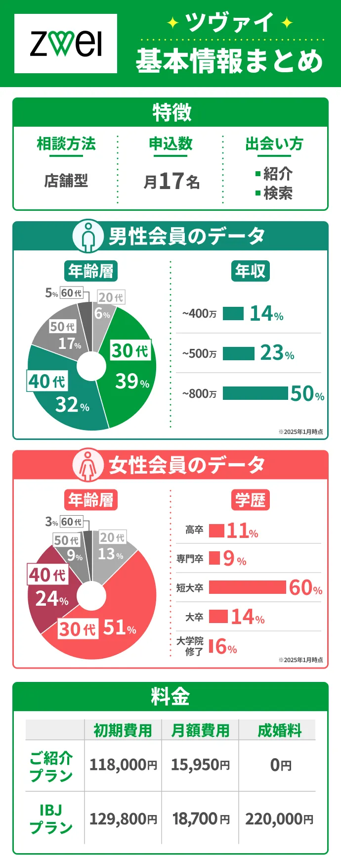 ツヴァイの特徴