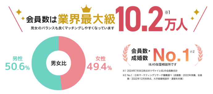 ツヴァイの会員数