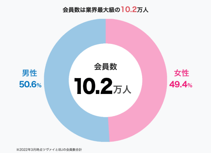 ツヴァイの会員数