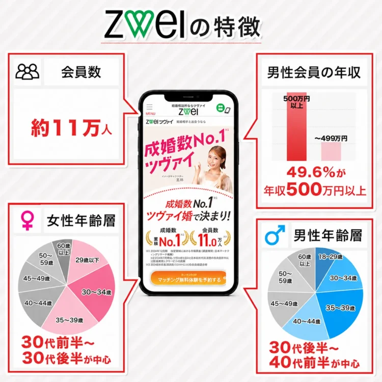 ツヴァイの特徴