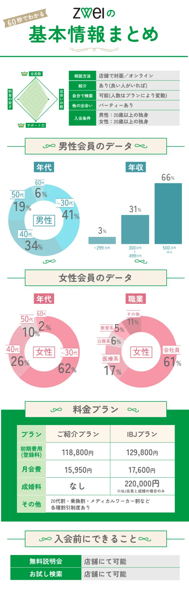 ツヴァイのまとめ図解