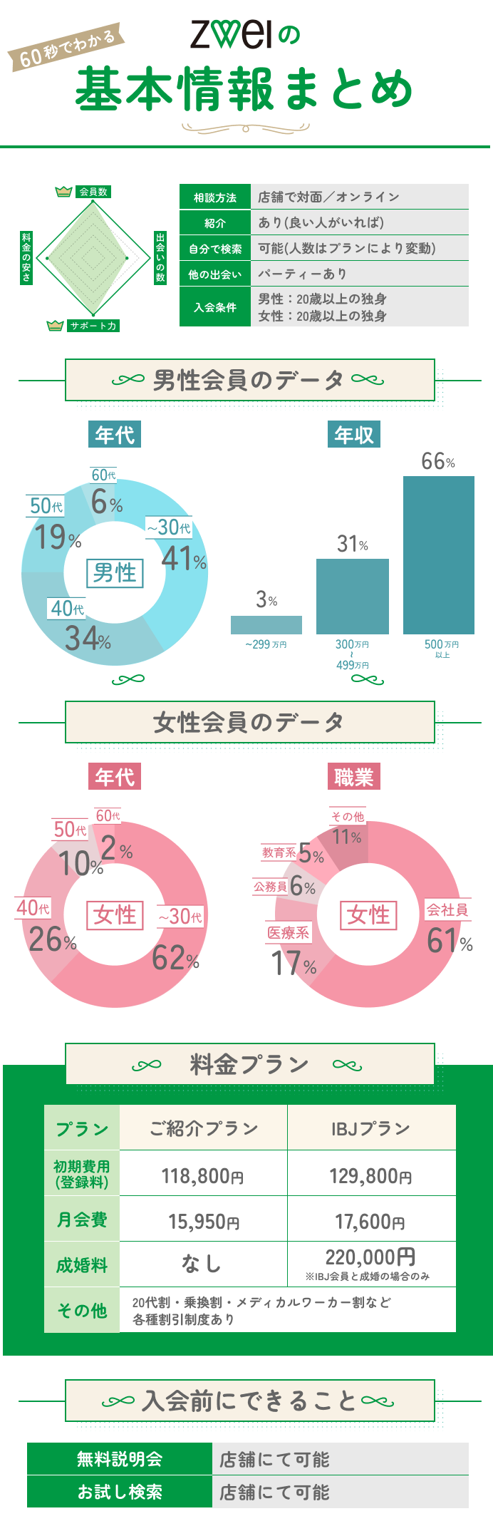 ツヴァイのまとめ図解