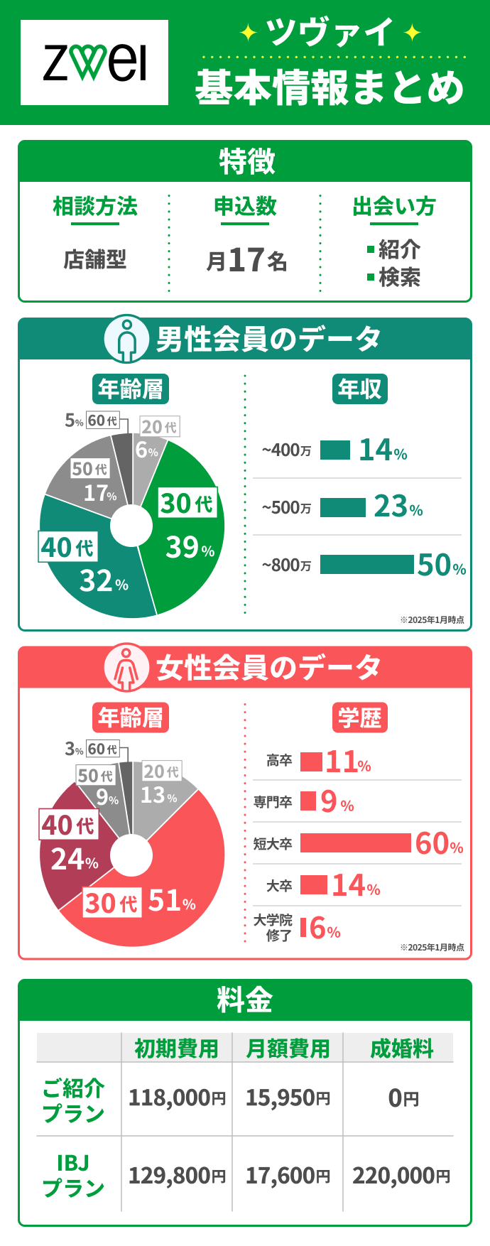 ツヴァイの特徴