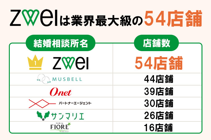 他社比較②｜店舗数が多く、地方でもサポートを受けやすい