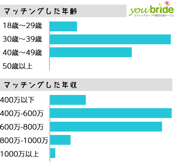 ユーブライドでマッチングした人の年収と年齢