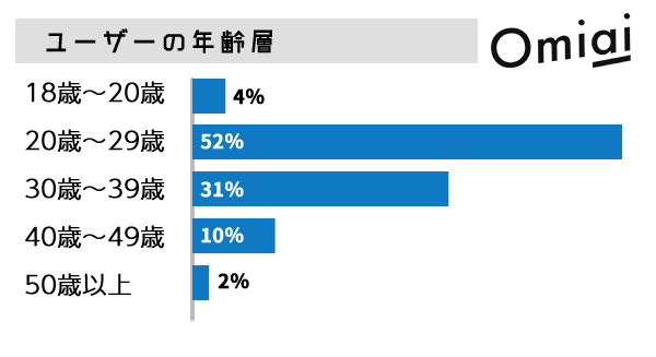 Omiaiユーザーの年齢層