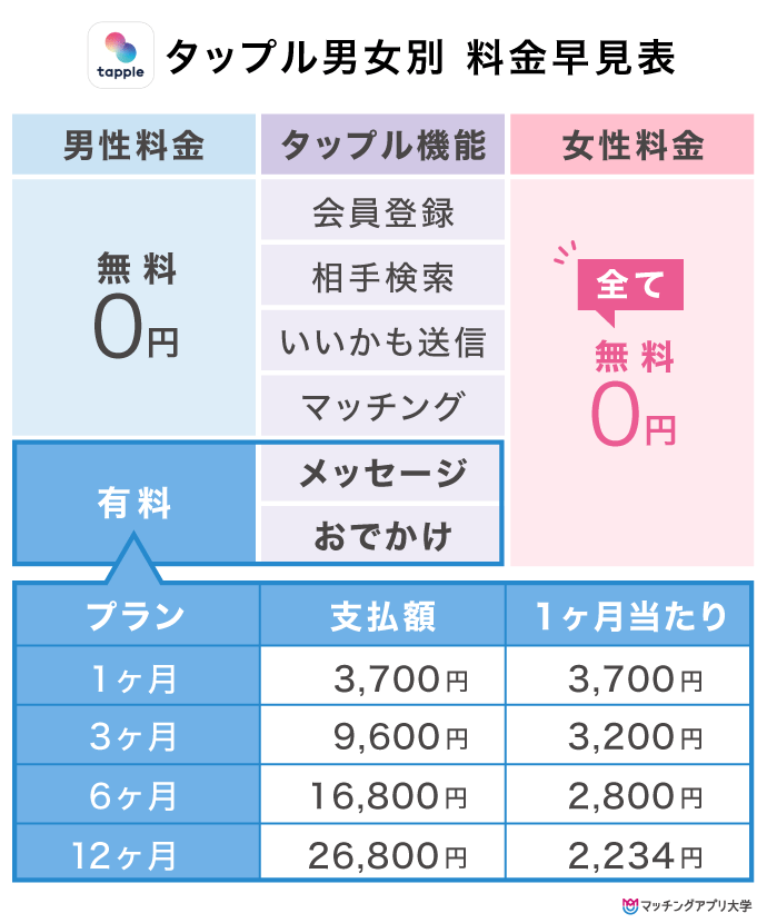 タップル男女別料金表