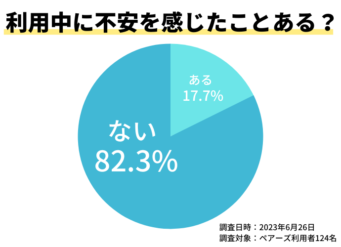 ペアーズの評判口コミ｜利用中に不安に感じたことある？