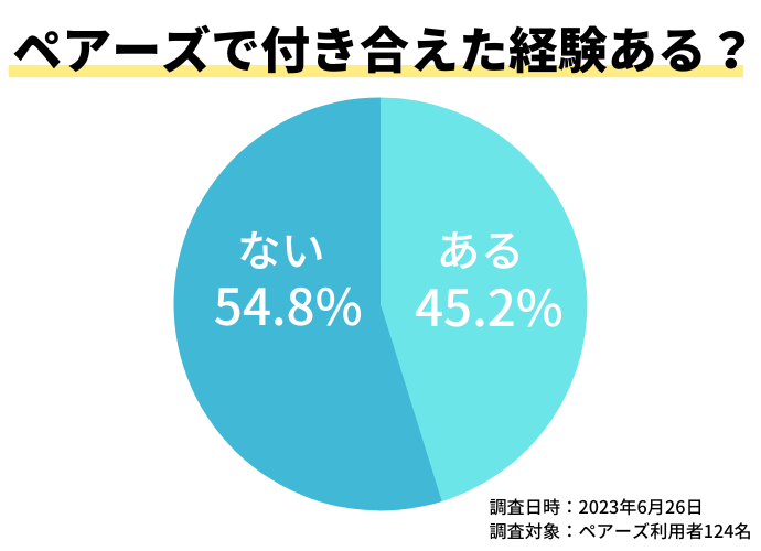 ペアーズの口コミ評判｜付き合えた・結婚できたことあるかのアンケート