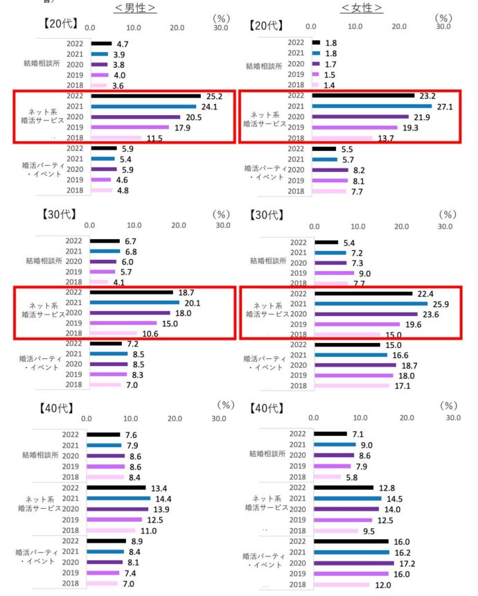 20代〜40代のマッチングアプリ利用率