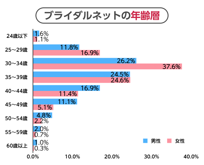 ブライダルネットの年齢層