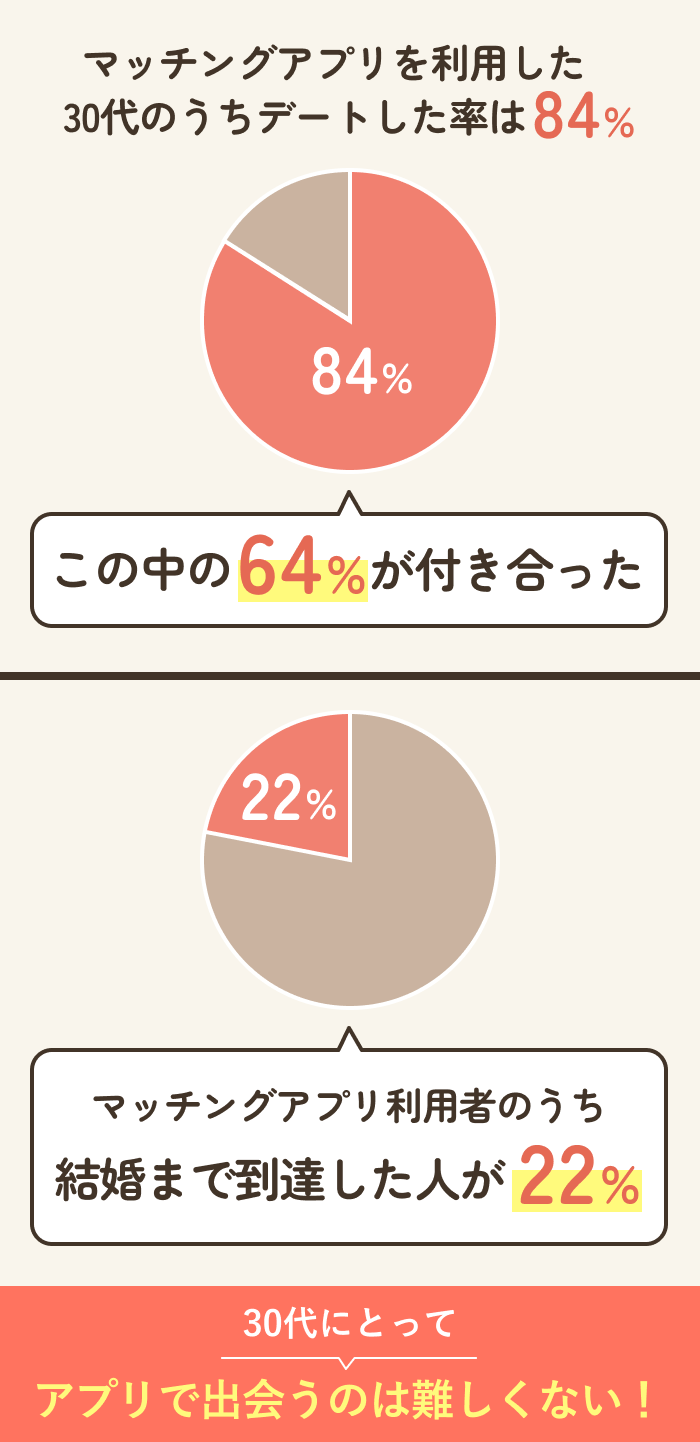 30代はマッチングアプリ適齢期だから出会うのは簡単