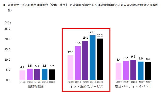 婚活サービスの利用経験割合