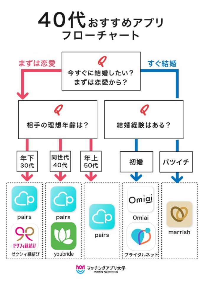 40代におすすめのマッチングアプリがわかるフローチャート