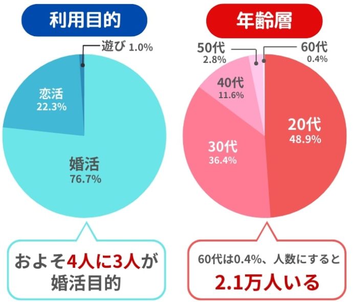 Omiaiの利用目的、年齢層。60代を中心に解説