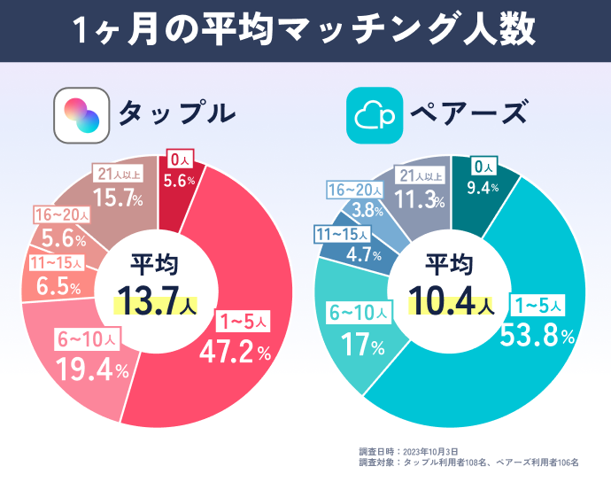 タップルの1ヶ月平均マッチング数