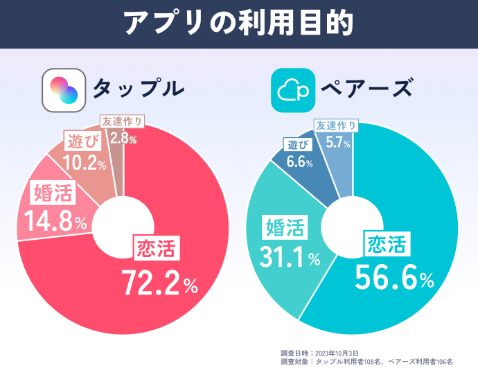 タップルの利用目的