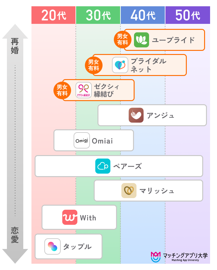 バツイチ向けおすすめマッチングアプリ一覧