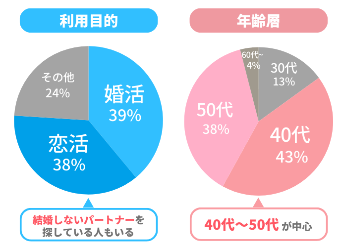 アンジュ会員の利用目的・年齢層