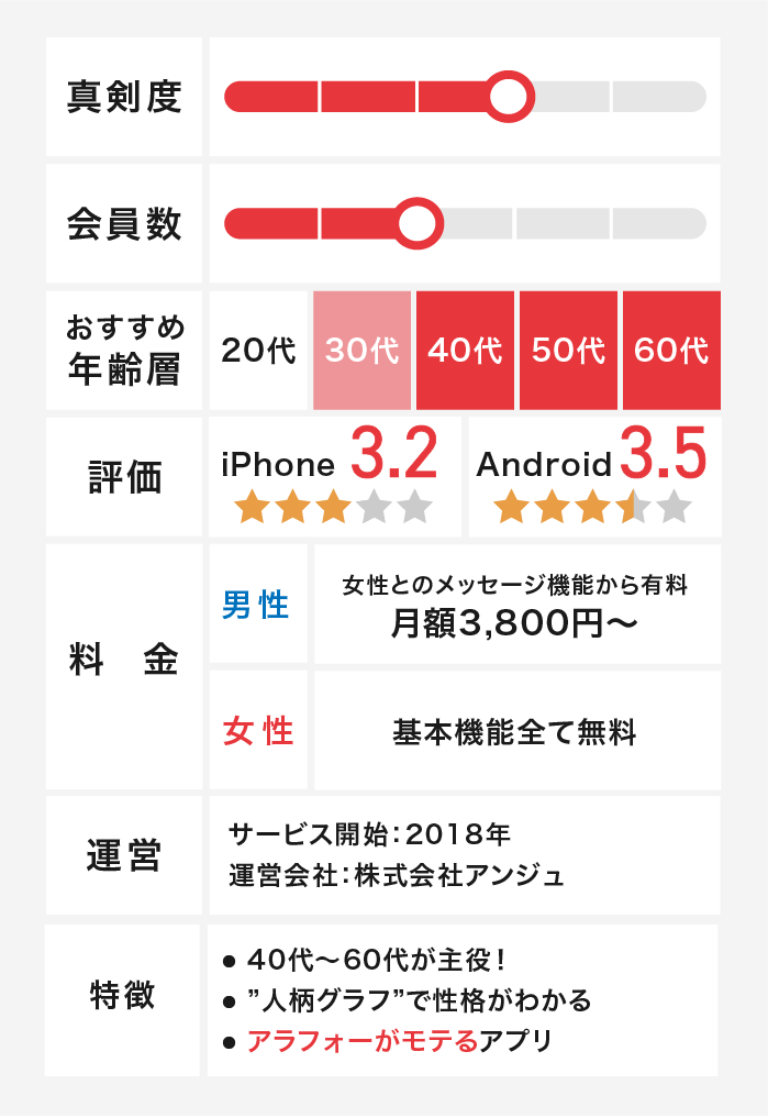 アンジュの情報をまとめた図表