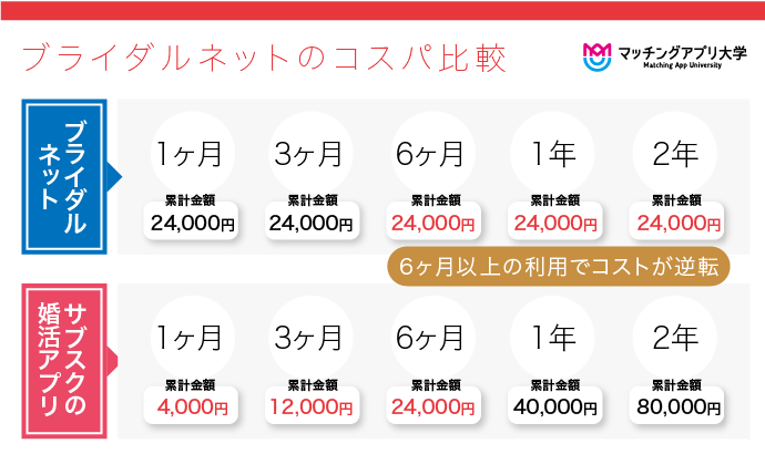 婚活アプリブライダルネットの料金比較