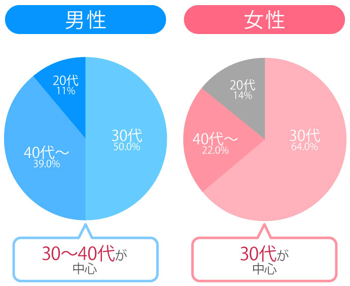 ブライダルネット年齢