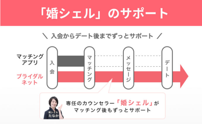 ブライダルネットの専任カウンセラー「婚シェル」によるサポート