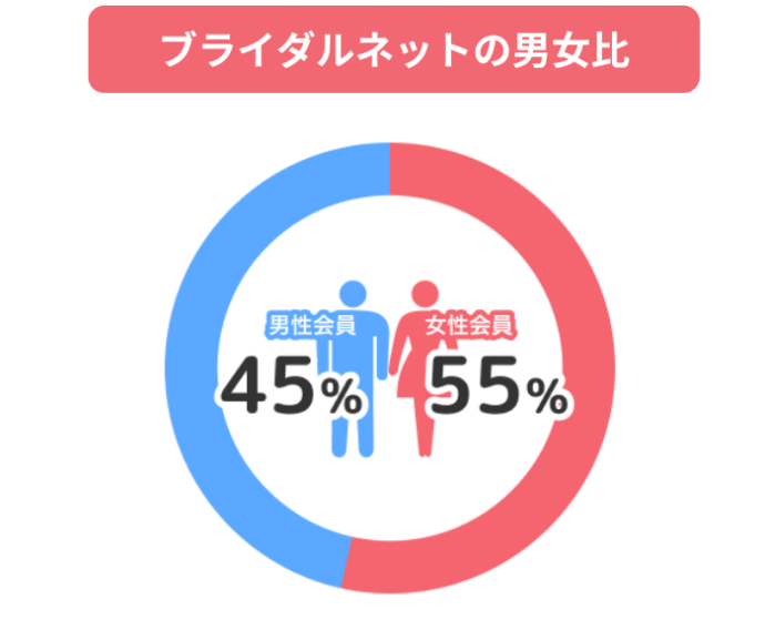 ブライダルネットの男女比