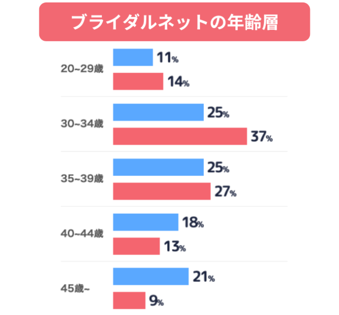 ブライダルネットの年齢層