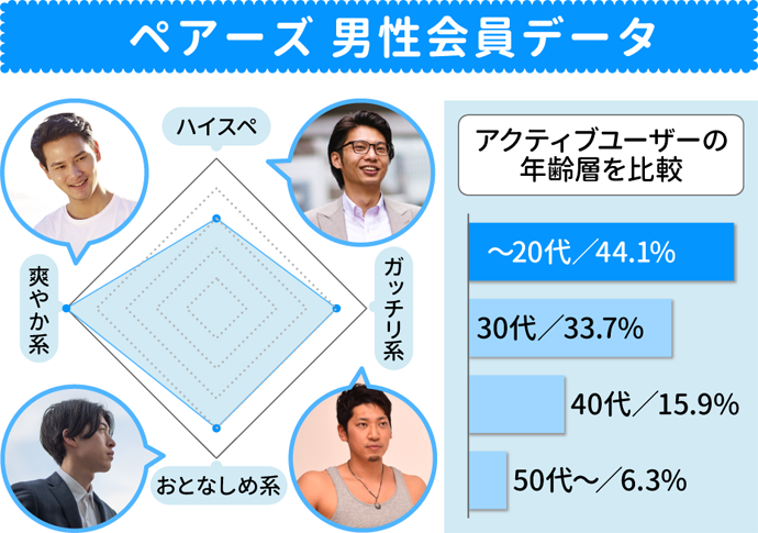 ペアーズ男性会員の特徴